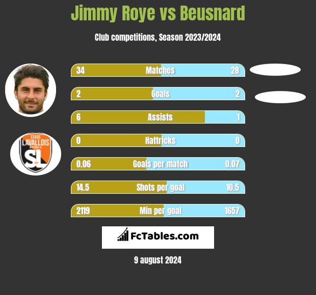 Jimmy Roye vs Beusnard h2h player stats