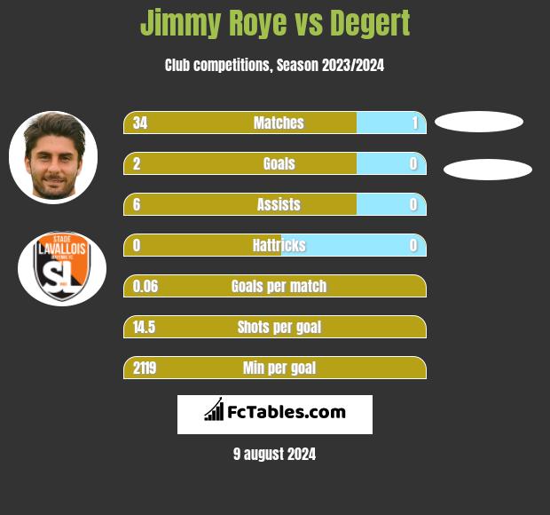 Jimmy Roye vs Degert h2h player stats