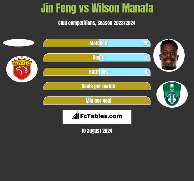 Jin Feng vs Wilson Manafa h2h player stats