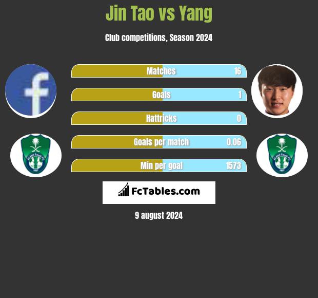 Jin Tao vs Yang h2h player stats