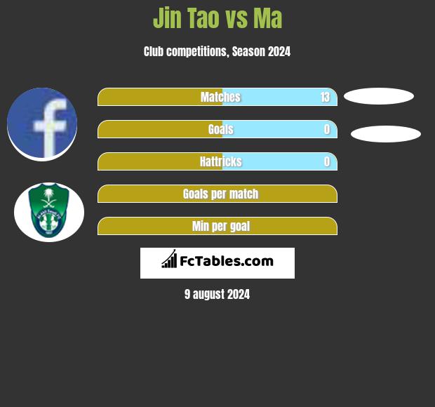 Jin Tao vs Ma h2h player stats