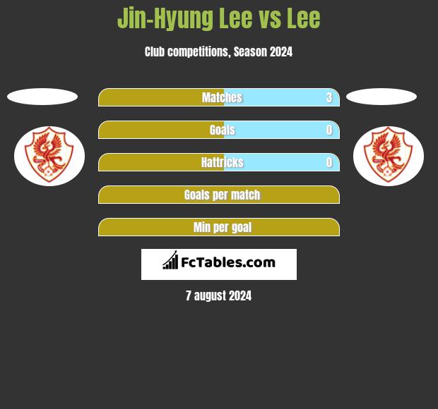 Jin-Hyung Lee vs Lee h2h player stats