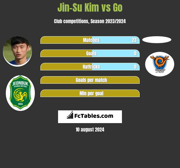 Jin-Su Kim vs Go h2h player stats