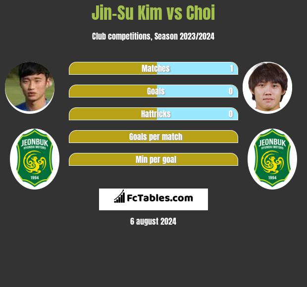 Jin-Su Kim vs Choi h2h player stats