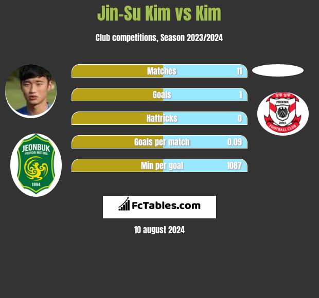 Jin-Su Kim vs Kim h2h player stats