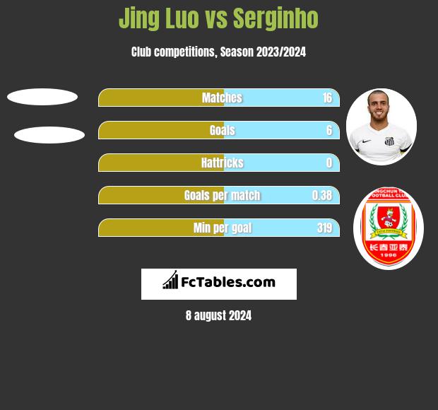 Jing Luo vs Serginho h2h player stats