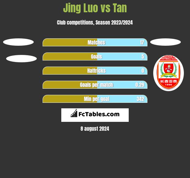 Jing Luo vs Tan h2h player stats