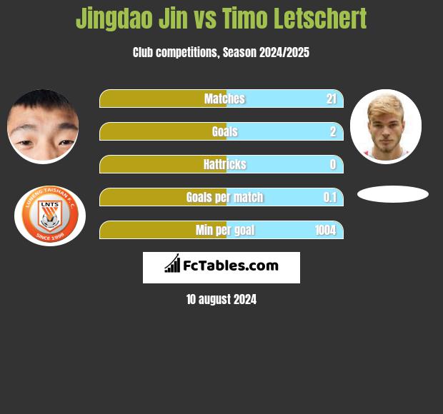 Jingdao Jin vs Timo Letschert h2h player stats