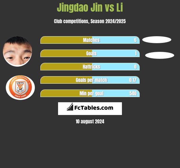 Jingdao Jin vs Li h2h player stats