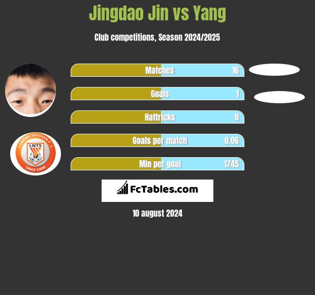 Jingdao Jin vs Yang h2h player stats