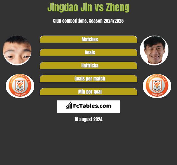 Jingdao Jin vs Zheng h2h player stats