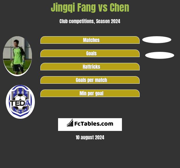 Jingqi Fang vs Chen h2h player stats