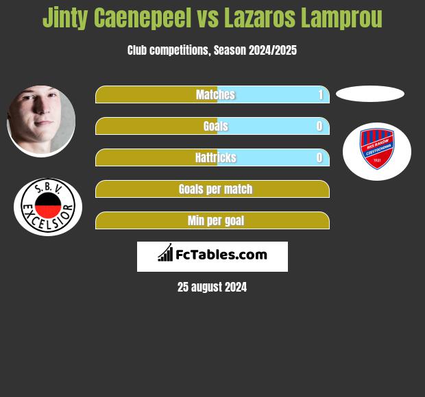 Jinty Caenepeel vs Lazaros Lamprou h2h player stats