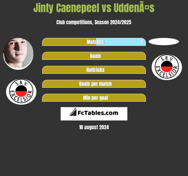 Jinty Caenepeel vs UddenÃ¤s h2h player stats