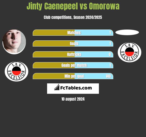 Jinty Caenepeel vs Omorowa h2h player stats