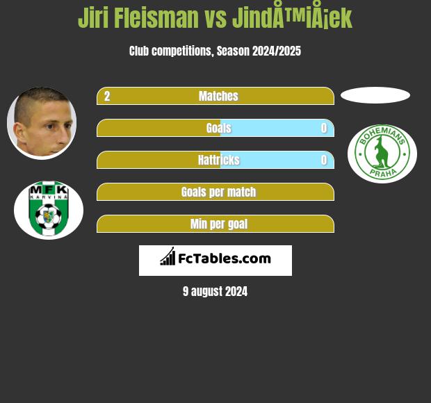 Jiri Fleisman vs JindÅ™iÅ¡ek h2h player stats