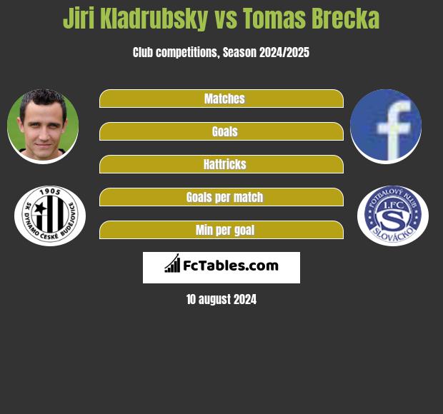 Jiri Kladrubsky vs Tomas Brecka h2h player stats