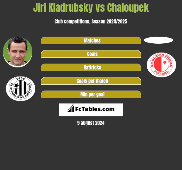 Jiri Kladrubsky vs Chaloupek h2h player stats