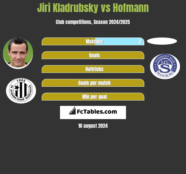 Jiri Kladrubsky vs Hofmann h2h player stats