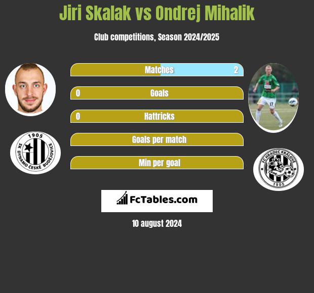 Jiri Skalak vs Ondrej Mihalik h2h player stats