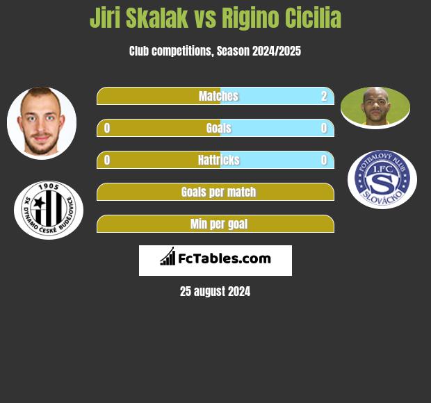 Jiri Skalak vs Rigino Cicilia h2h player stats