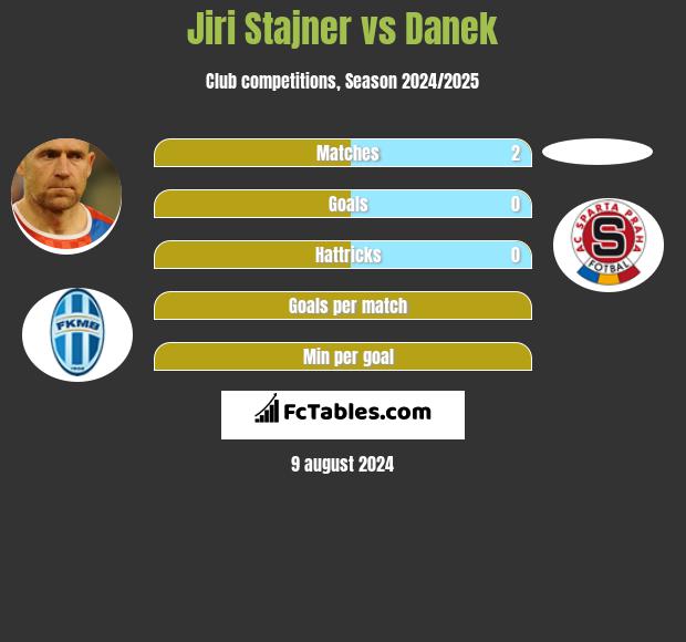 Jiri Stajner vs Danek h2h player stats