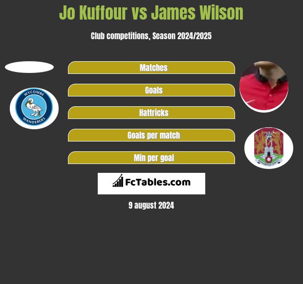 Jo Kuffour vs James Wilson h2h player stats