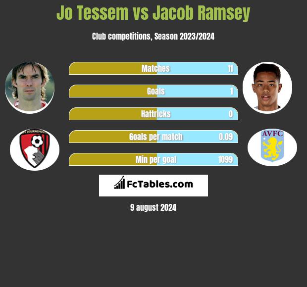 Jo Tessem vs Jacob Ramsey h2h player stats