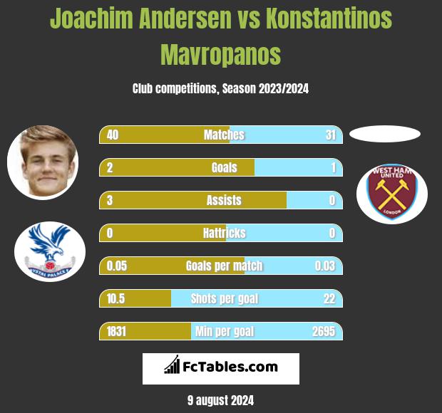 Joachim Andersen vs Konstantinos Mavropanos h2h player stats