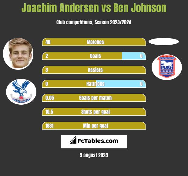 Joachim Andersen vs Ben Johnson h2h player stats