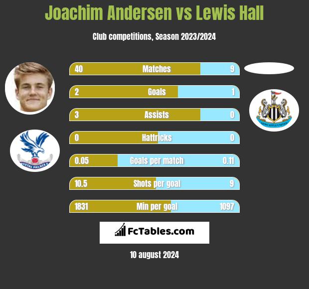 Joachim Andersen vs Lewis Hall h2h player stats