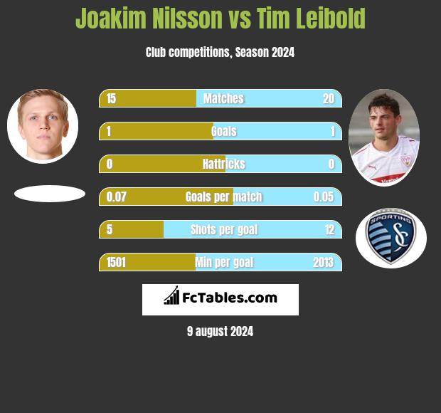 Joakim Nilsson vs Tim Leibold h2h player stats