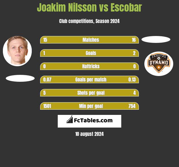 Joakim Nilsson vs Escobar h2h player stats