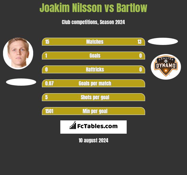 Joakim Nilsson vs Bartlow h2h player stats