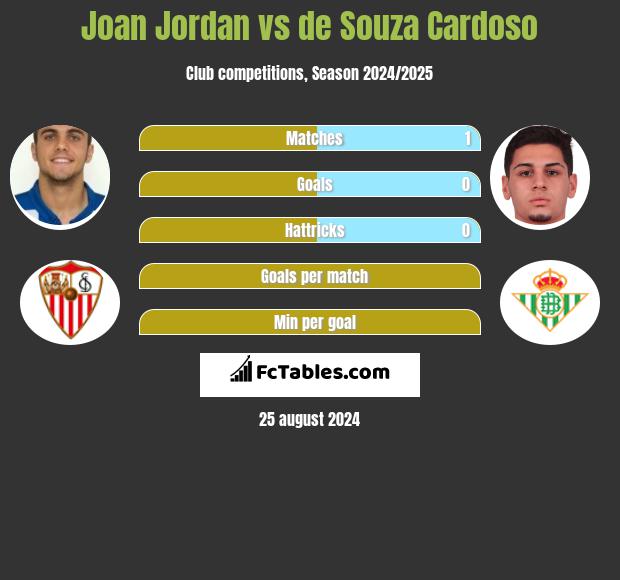 Joan Jordan vs de Souza Cardoso h2h player stats