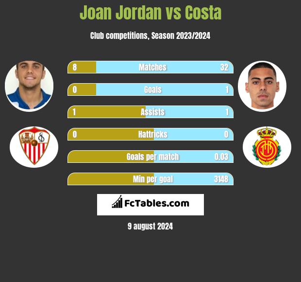 Joan Jordan vs Costa h2h player stats