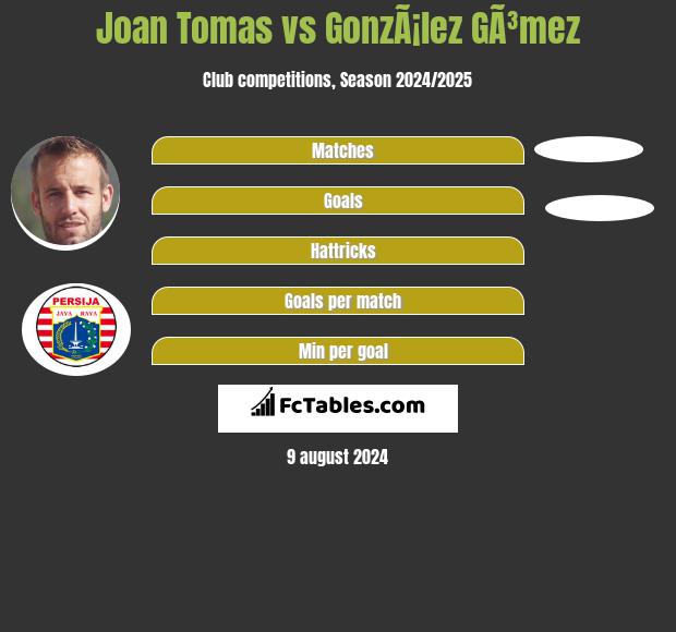 Joan Tomas vs GonzÃ¡lez GÃ³mez h2h player stats