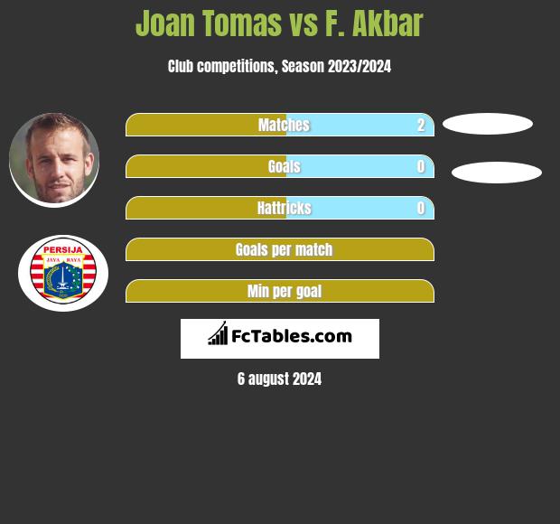 Joan Tomas vs F. Akbar h2h player stats