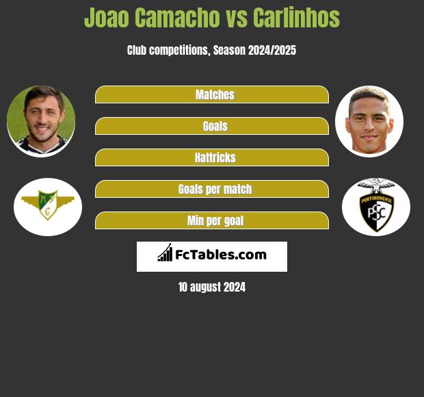 Joao Camacho vs Carlinhos h2h player stats