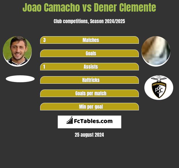 Joao Camacho vs Dener Clemente h2h player stats