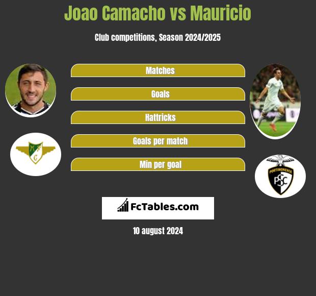 Joao Camacho vs Mauricio h2h player stats