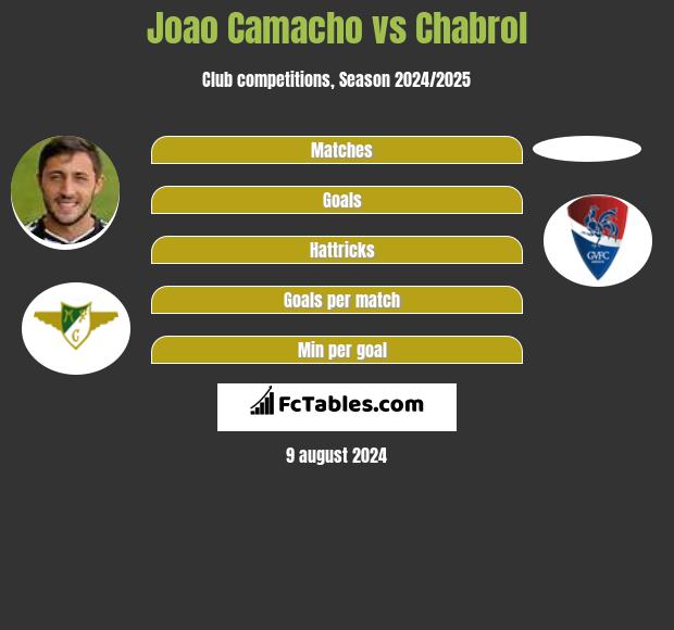 Joao Camacho vs Chabrol h2h player stats