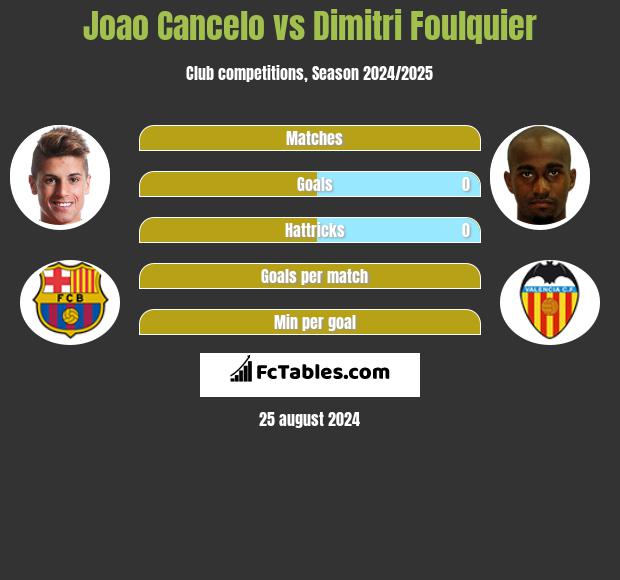 Joao Cancelo vs Dimitri Foulquier h2h player stats