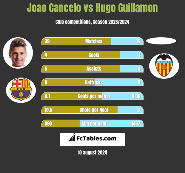 Joao Cancelo vs Hugo Guillamon h2h player stats