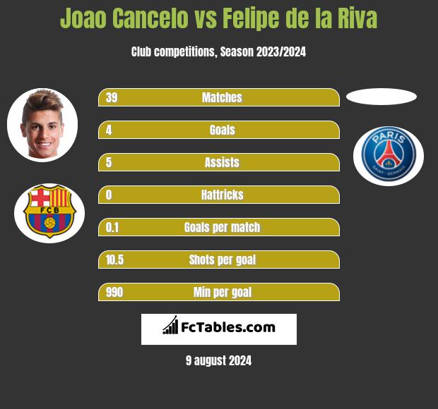 Joao Cancelo vs Felipe de la Riva h2h player stats