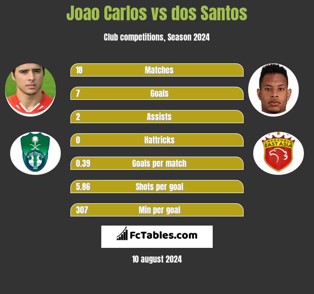 Joao Carlos vs dos Santos h2h player stats