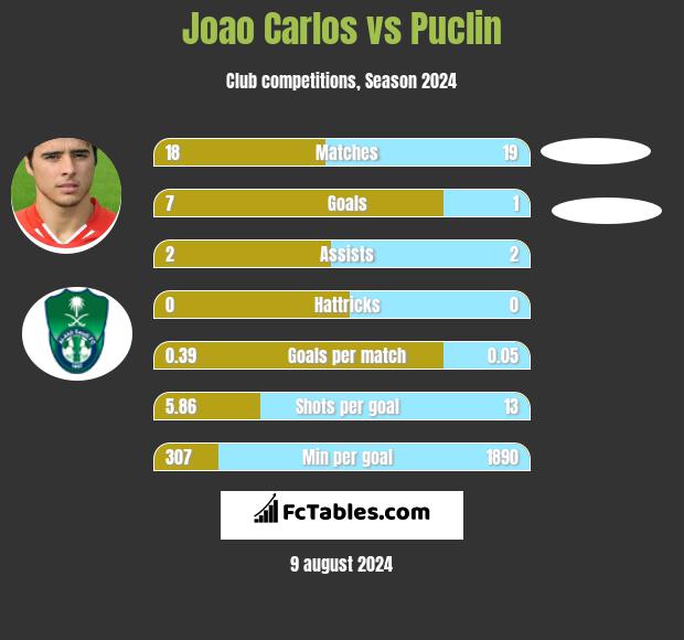 Joao Carlos vs Puclin h2h player stats