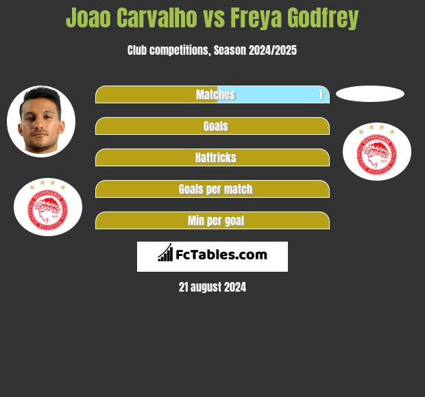 Joao Carvalho vs Freya Godfrey h2h player stats