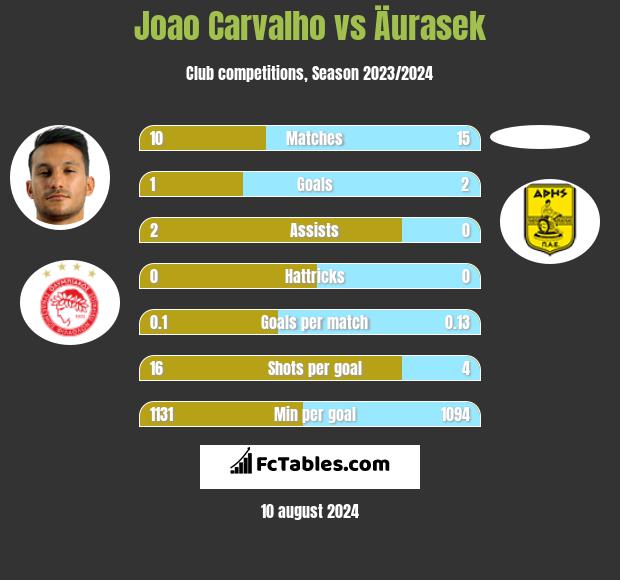 Joao Carvalho vs Äurasek h2h player stats