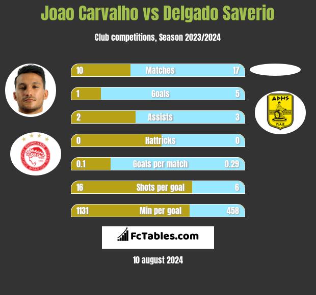 Joao Carvalho vs Delgado Saverio h2h player stats